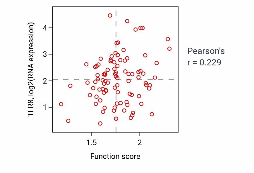 Per-sample scatter of Negative regulation of immune response activity vs TLR8 in BRCA.