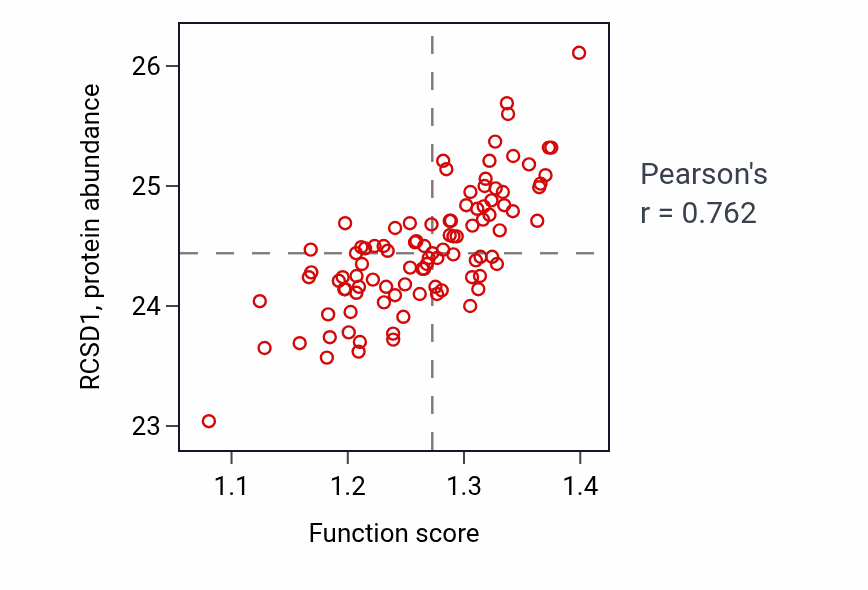 Per-sample scatter of Negative regulation of immune response activity vs RCSD1 in GBM.