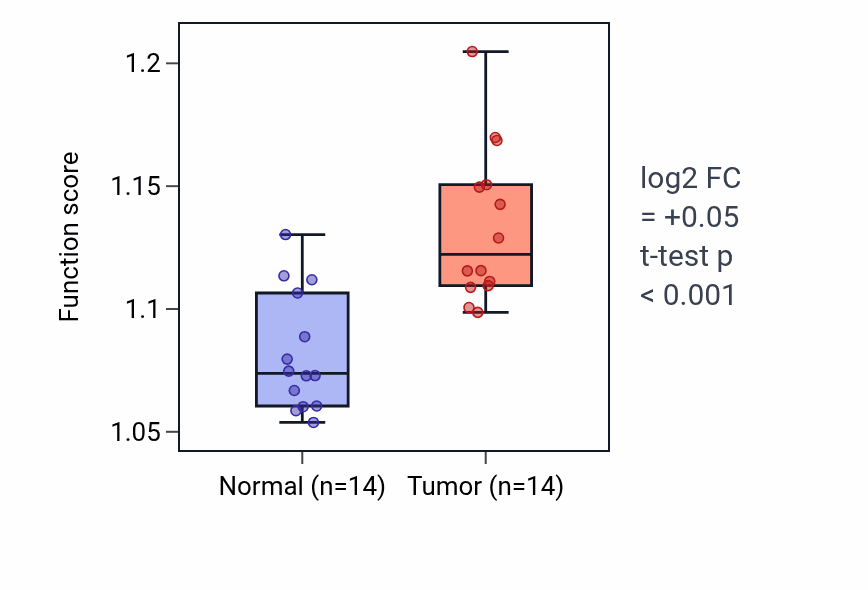 Tumor-vs-normal pathway-activity box plot for Negative regulation of immune response in KIRC.