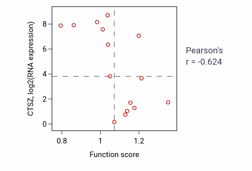 Per-sample scatter of RNA destabilization activity vs CTSZ in BONE.