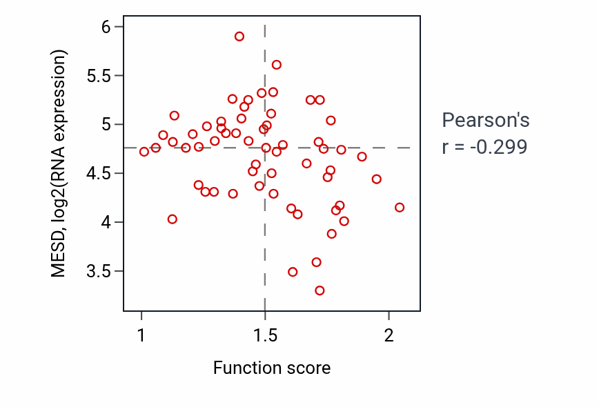 Per-sample scatter of RNA destabilization activity vs MESD in BRCA.