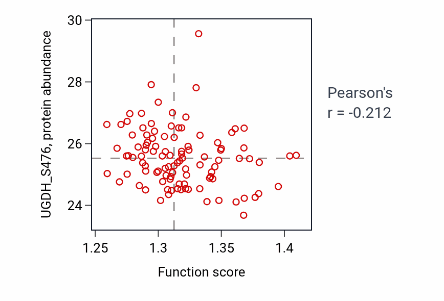Per-sample scatter of RNA destabilization activity vs UGDH_S476 in CCRCC.