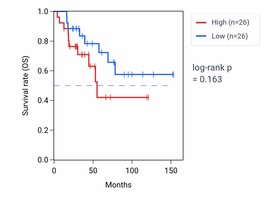 Kaplan&ndash;Meier survival curve for RNA destabilization pathway activity in ACC: high vs low activity groups.
