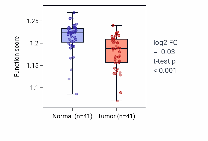Tumor-vs-normal pathway-activity box plot for RNA destabilization in THCA.