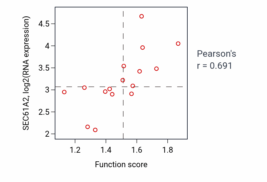 Per-sample scatter of Regulation of viral process activity vs SEC61A2 in URINARY_TRACT.