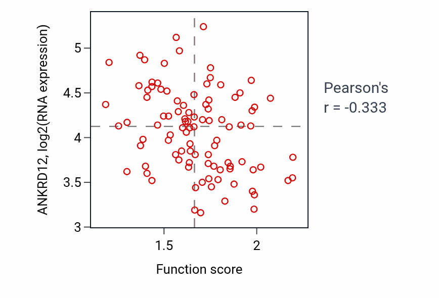 Per-sample scatter of Regulation of viral process activity vs ANKRD12 in COAD.