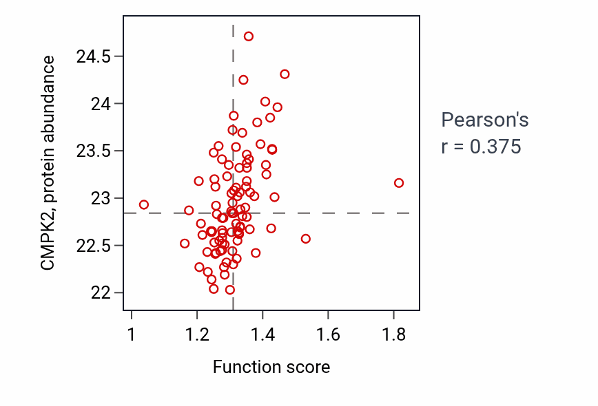 Per-sample scatter of Regulation of viral process activity vs CMPK2 in UCEC.