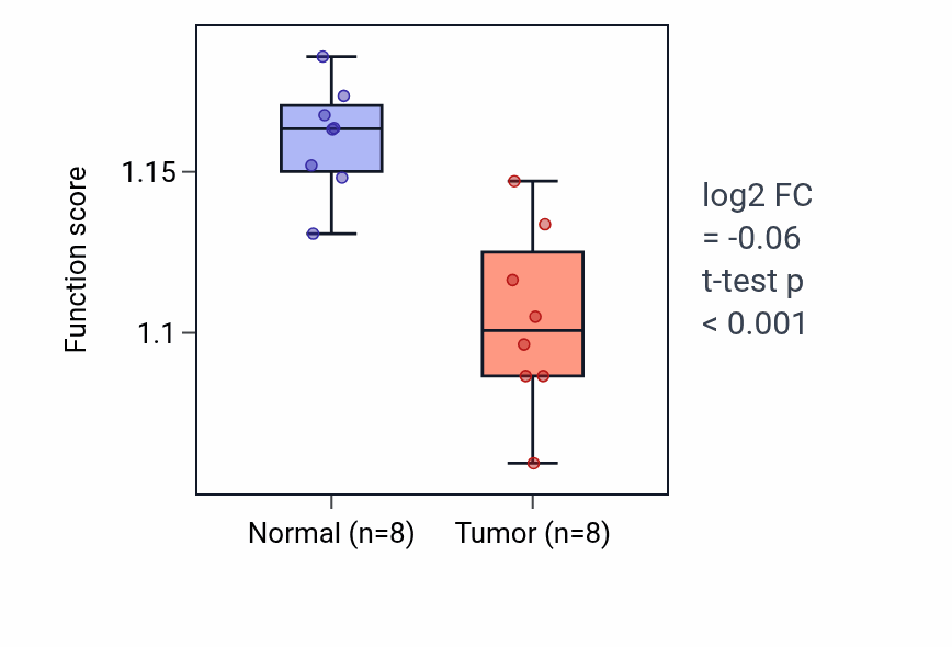 Tumor-vs-normal pathway-activity box plot for Regulation of viral process in KICH.
