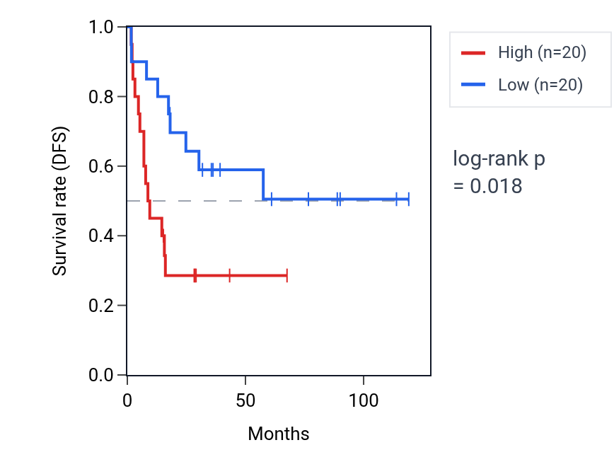 Kaplan&ndash;Meier survival curve for Regulation of behavior pathway activity in ACC: high vs low activity groups.