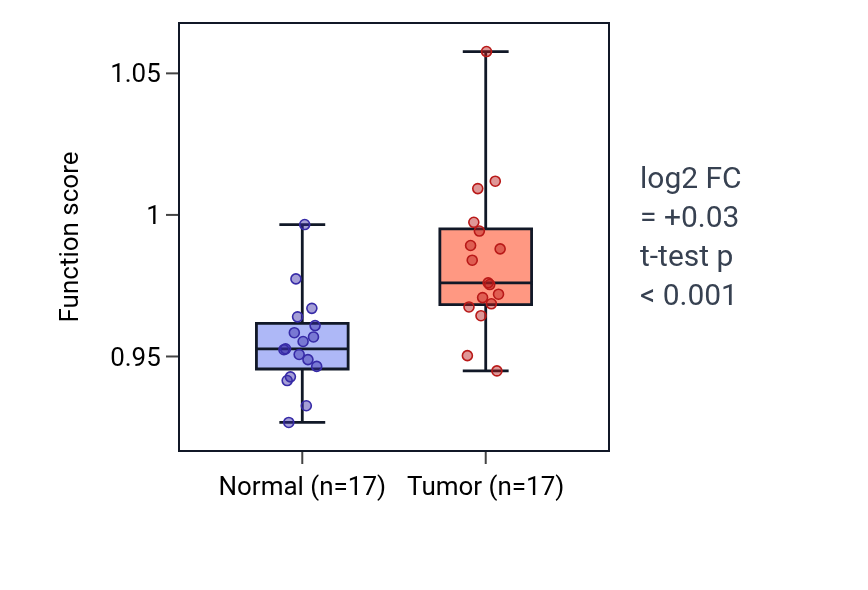 Tumor-vs-normal pathway-activity box plot for Regulation of behavior in THCA.