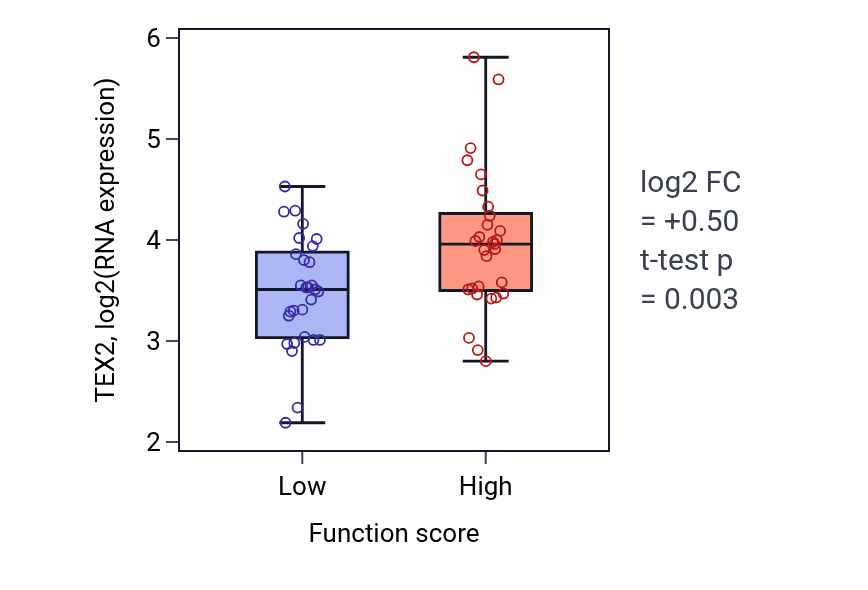 Box plot of TEX2 in Regulation of insulin secretion-low vs -high samples in LUNG_NSCLC_LUAD.