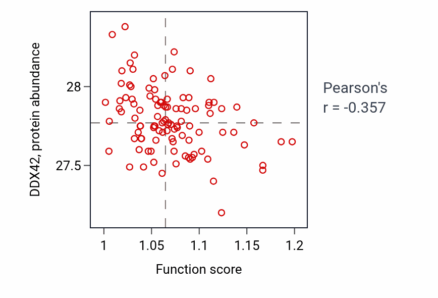 Per-sample scatter of Regulation of insulin secretion activity vs DDX42 in PDAC.