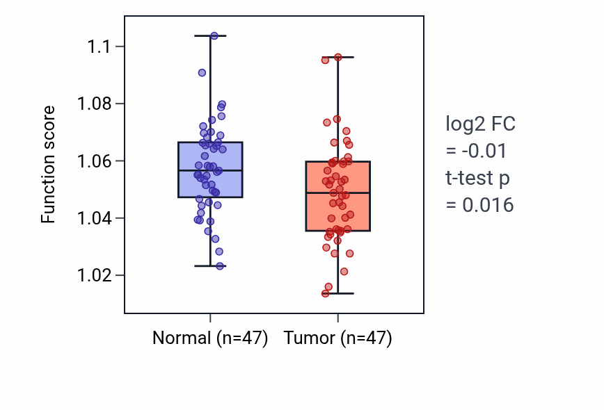 Tumor-vs-normal pathway-activity box plot for Regulation of insulin secretion in KIRC.