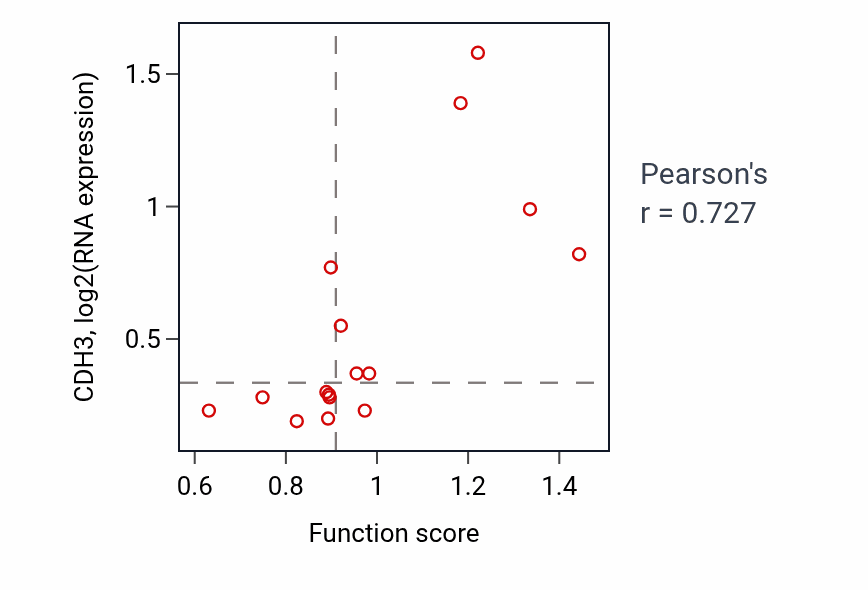 Per-sample scatter of Negative regulation of synaptic transmission activity vs CDH3 in SOFT_TISSUE.