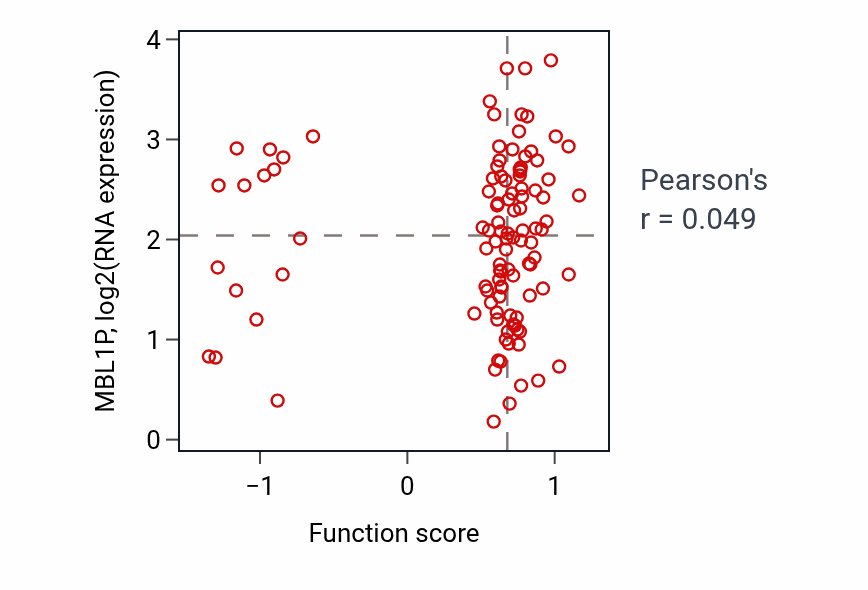 Per-sample scatter of Negative regulation of synaptic transmission activity vs MBL1P in LSCC.