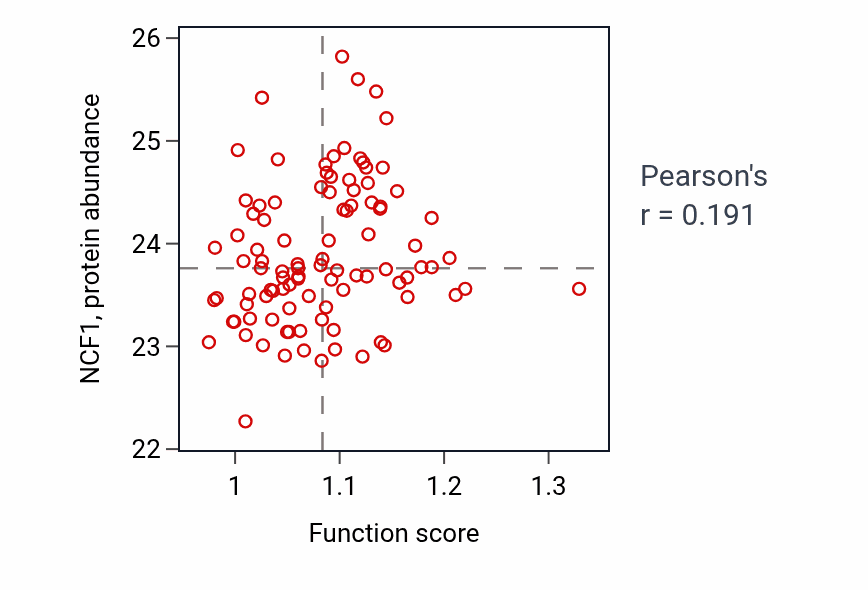 Per-sample scatter of Negative regulation of synaptic transmission activity vs NCF1 in GBM.