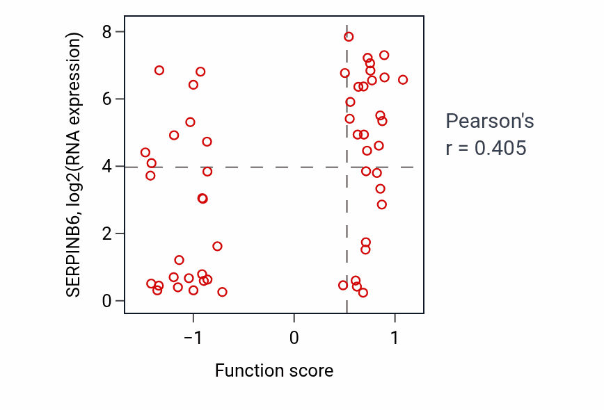 Per-sample scatter of Positive regulation of synaptic transmission activity vs SERPINB6 in BLOOD_Leukemia.