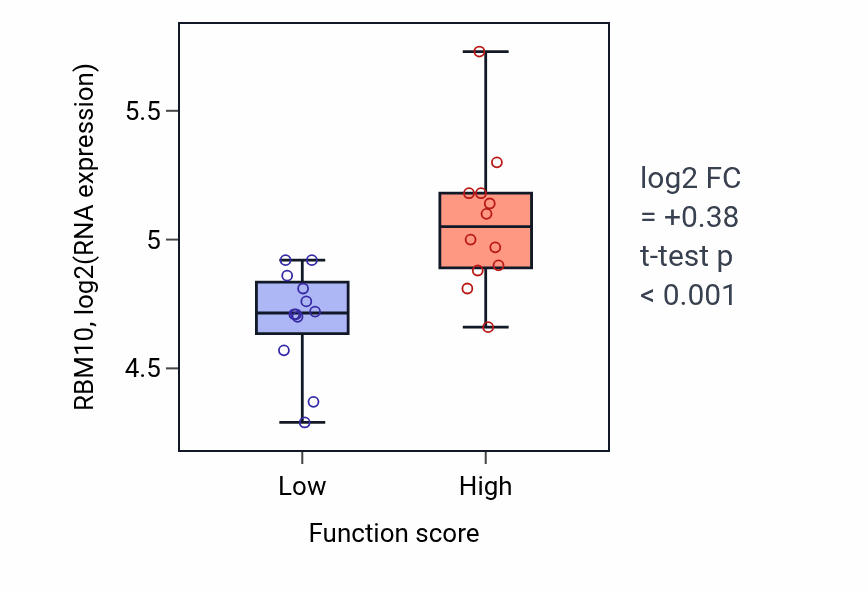 Box plot of RBM10 in Positive regulation of synaptic transmission-low vs -high samples in STOMACH.