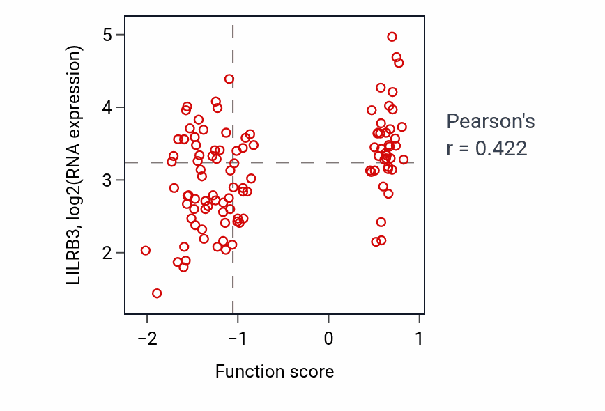 Per-sample scatter of Positive regulation of synaptic transmission activity vs LILRB3 in LSCC.