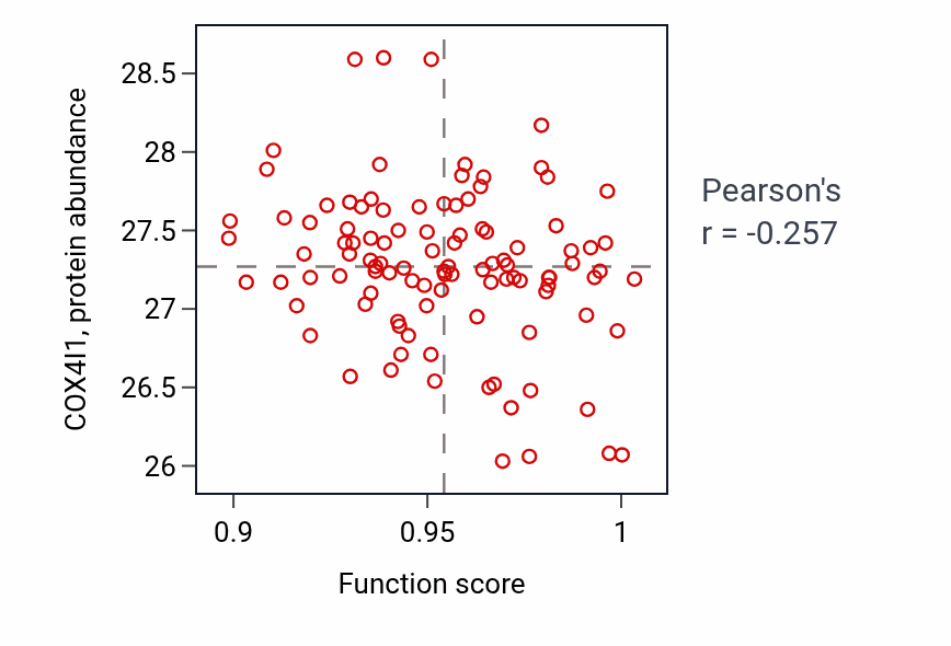 Per-sample scatter of Positive regulation of synaptic transmission activity vs COX4I1 in PDAC.