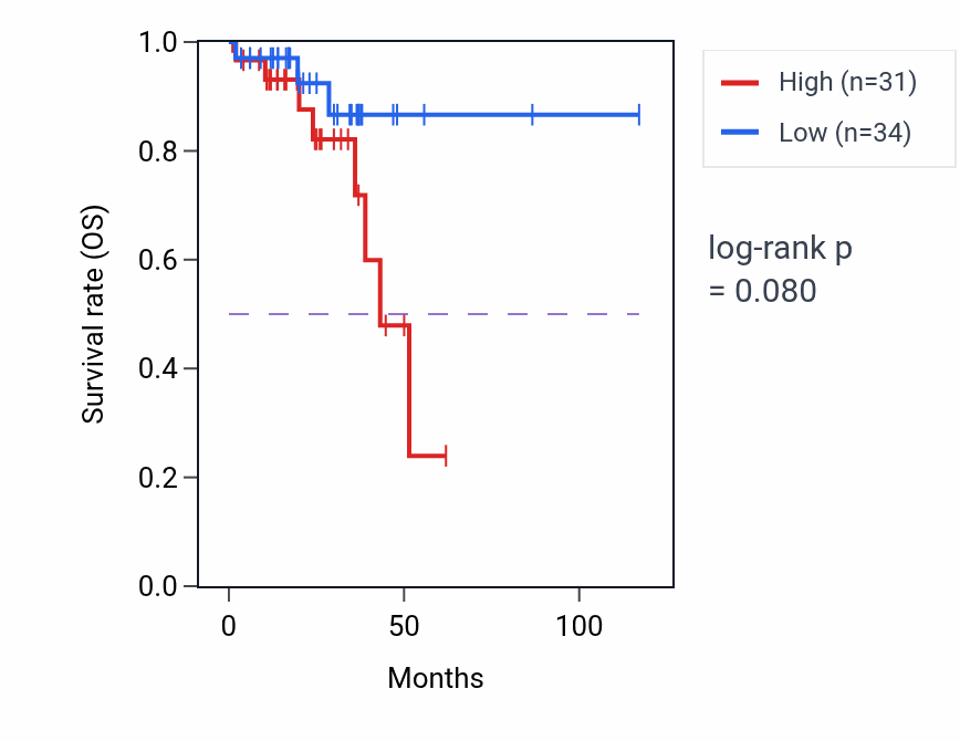 Kaplan&ndash;Meier survival curve for Positive regulation of synaptic transmission pathway activity in READ.
