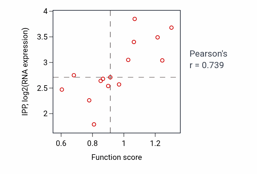 Per-sample scatter of Regulation of steroid biosynthetic process activity vs IPP in KIDNEY.