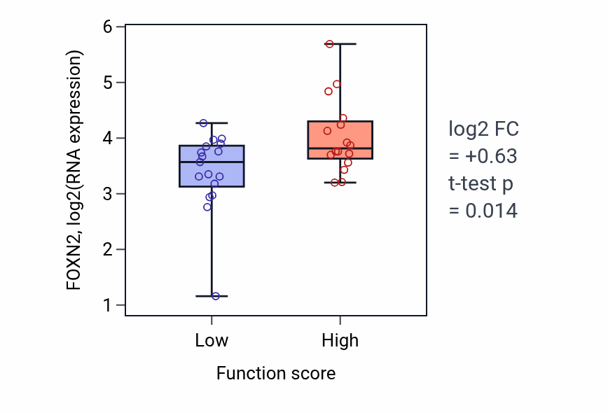 Box plot of FOXN2 in Regulation of steroid biosynthetic process-low vs -high samples in BLOOD_Leukemia.
