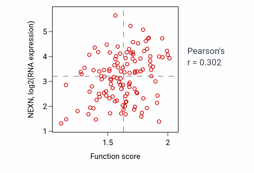 Per-sample scatter of Regulation of steroid biosynthetic process activity vs NEXN in BRCA.