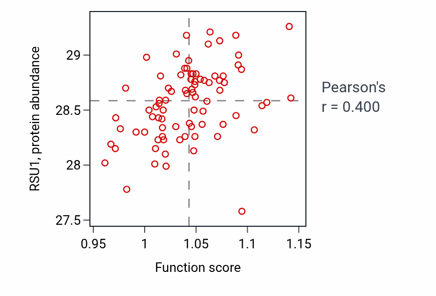 Per-sample scatter of Regulation of steroid biosynthetic process activity vs RSU1 in OV.