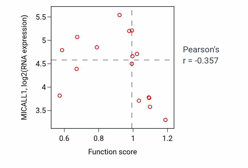 Per-sample scatter of Regulation of acyl-CoA biosynthetic process activity vs MICALL1 in SOFT_TISSUE.