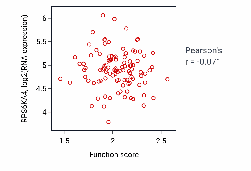 Per-sample scatter of Regulation of acyl-CoA biosynthetic process activity vs RPS6KA4 in PDAC.