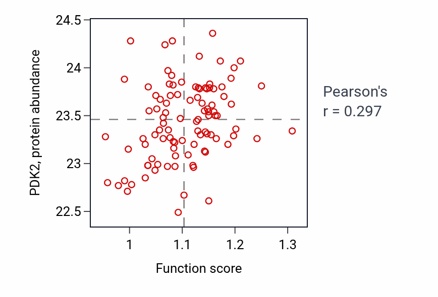 Per-sample scatter of Regulation of acyl-CoA biosynthetic process activity vs PDK2 in GBM.