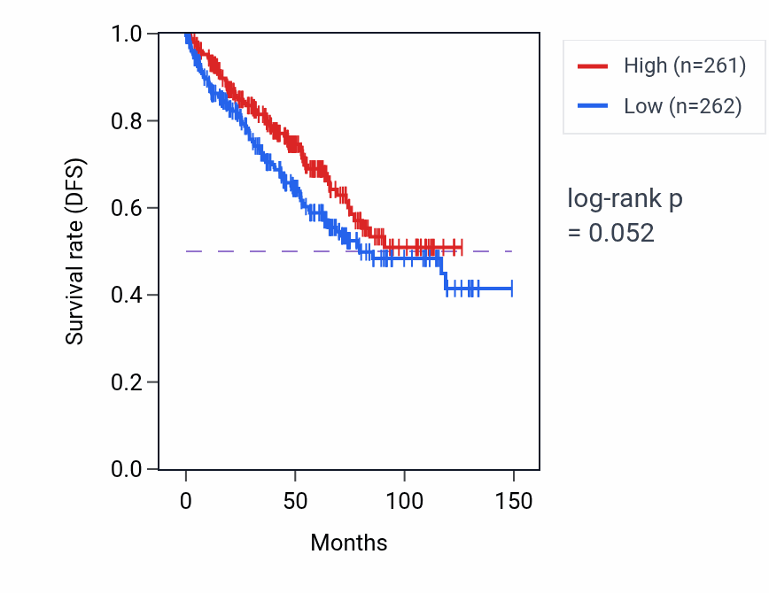 Kaplan&ndash;Meier survival curve for Regulation of acyl-CoA biosynthetic process pathway activity in KIRC.
