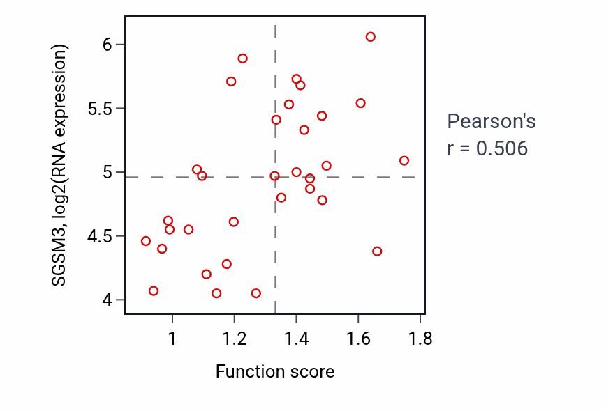 Per-sample scatter of Regulation of coagulation activity vs SGSM3 in OVARY.