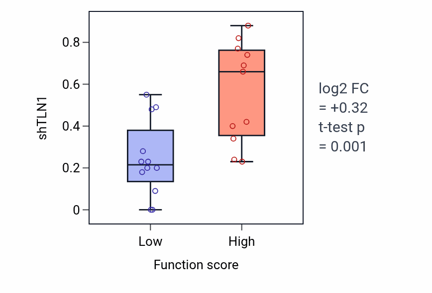 Box plot of TLN1 in Regulation of coagulation-low vs -high samples in CNS.