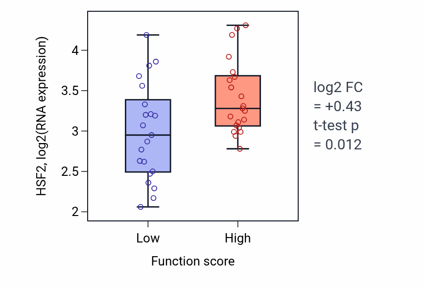 Box plot of HSF2 in Regulation of coagulation-low vs -high samples in LARGE_INTESTINE.