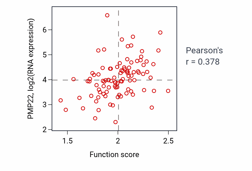Per-sample scatter of Regulation of coagulation activity vs PMP22 in COAD.