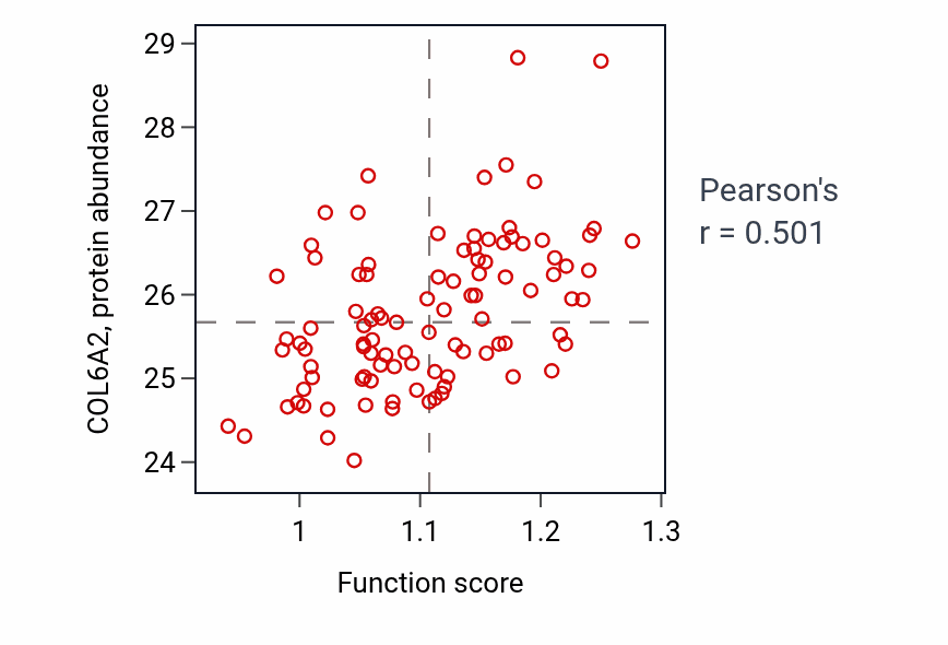 Per-sample scatter of Regulation of coagulation activity vs COL6A2 in GBM.