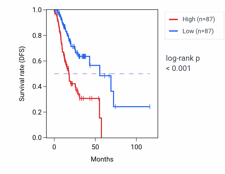 Kaplan&ndash;Meier survival curve for Regulation of coagulation pathway activity in STAD: high vs low activity groups.