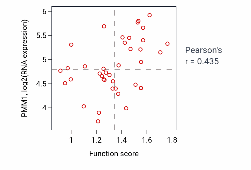 Per-sample scatter of Negative regulation of coagulation activity vs PMM1 in BLOOD_Lymphoma.