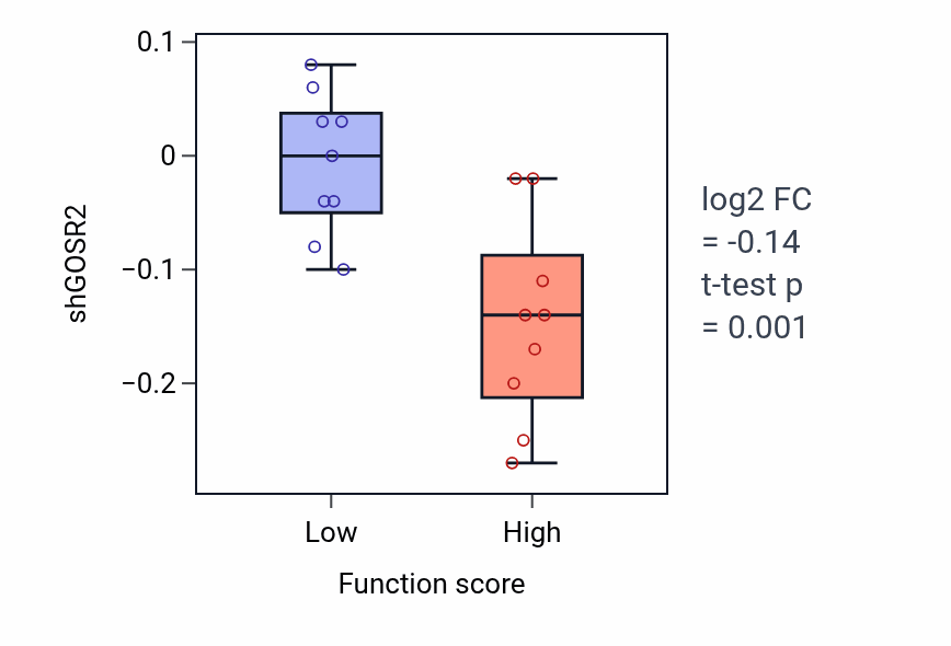 Box plot of GOSR2 in Negative regulation of coagulation-low vs -high samples in LUNG_NSCLC_LUSC.
