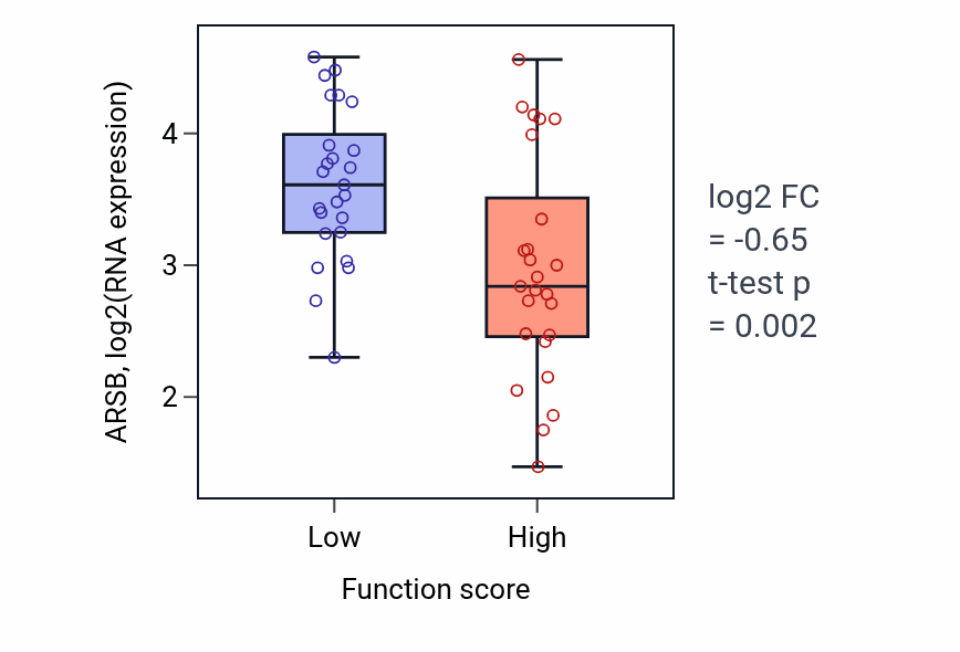 Box plot of ARSB in Negative regulation of coagulation-low vs -high samples in CNS.
