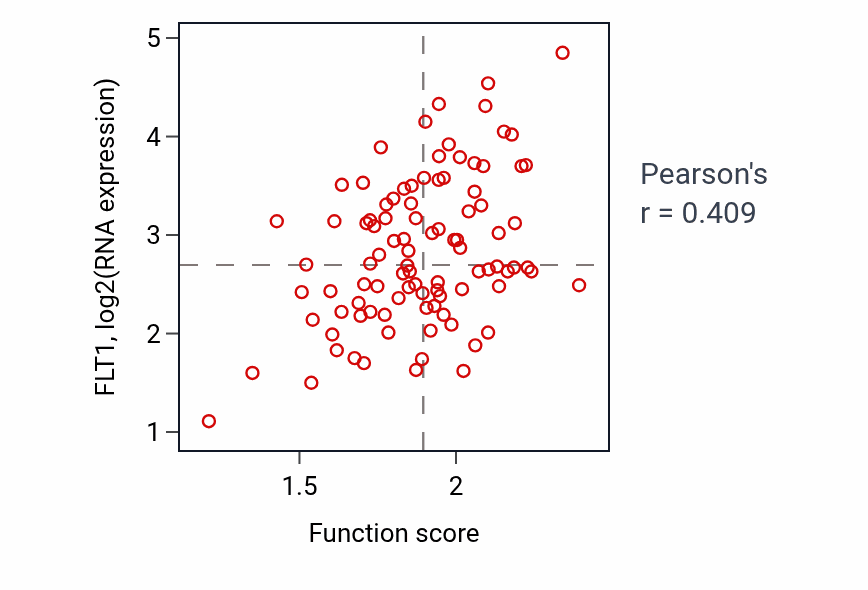 Per-sample scatter of Negative regulation of coagulation activity vs FLT1 in COAD.
