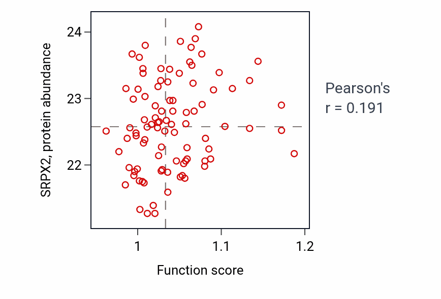 Per-sample scatter of Negative regulation of coagulation activity vs SRPX2 in COAD.