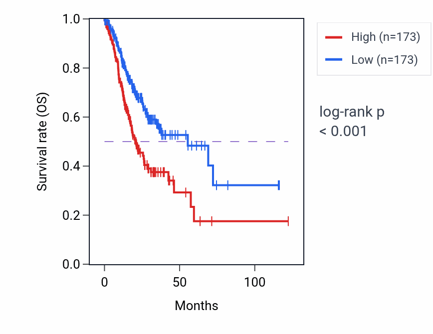 Kaplan&ndash;Meier survival curve for Negative regulation of coagulation pathway activity in STAD: high vs low activity groups.
