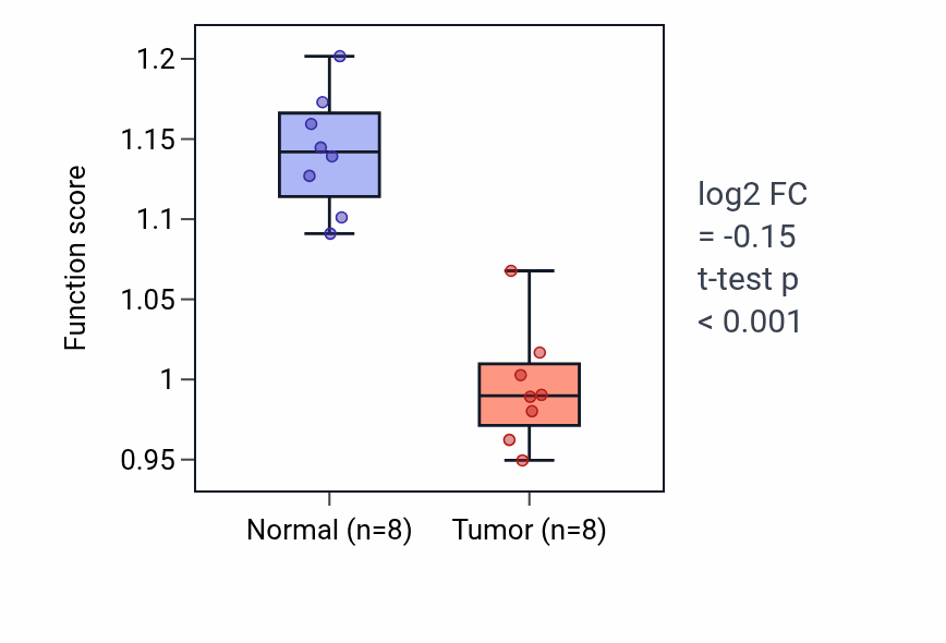 Tumor-vs-normal pathway-activity box plot for Negative regulation of coagulation in KICH.