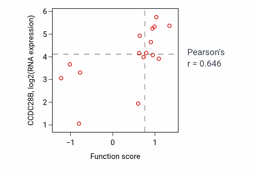 Per-sample scatter of Positive regulation of coagulation activity vs CCDC28B in SOFT_TISSUE.