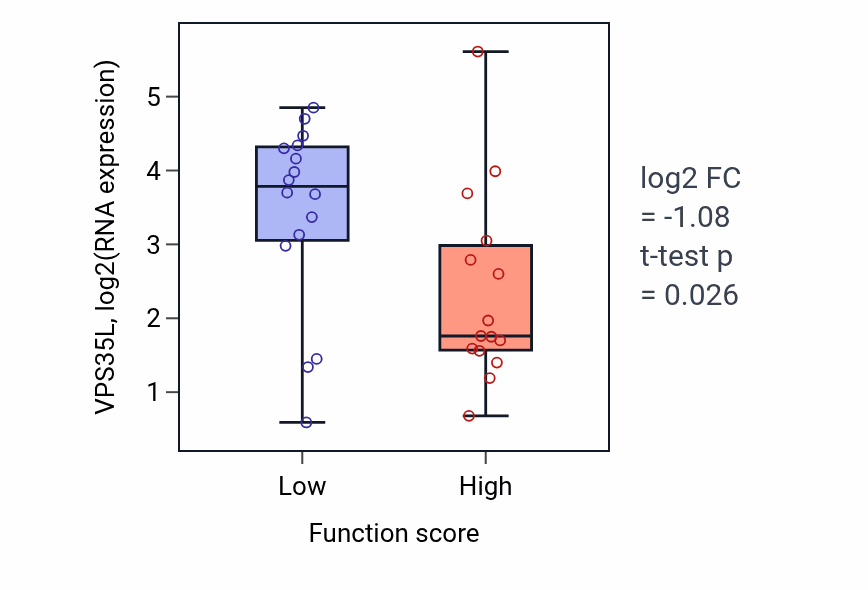 Box plot of VPS35L in Positive regulation of coagulation-low vs -high samples in PANCREAS.