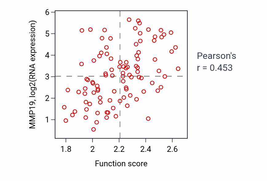 Per-sample scatter of Positive regulation of coagulation activity vs MMP19 in GBM.