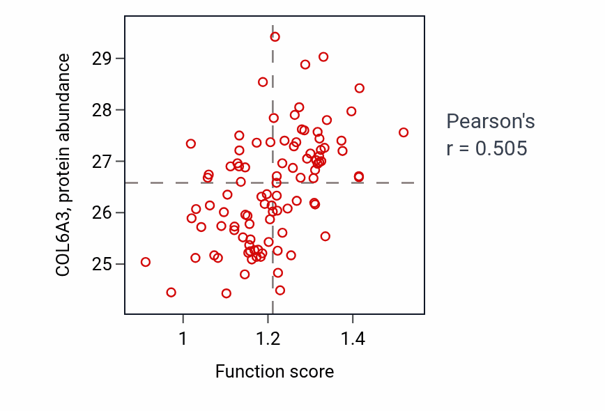 Per-sample scatter of Positive regulation of coagulation activity vs COL6A3 in GBM.